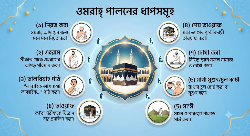 বাংলাদেশ থেকে উমরাহ পালনের ধাপ